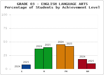 GRADE 03 - ENGLISH LANGUAGE ARTS - Percentage of Students by Achievement Level by year