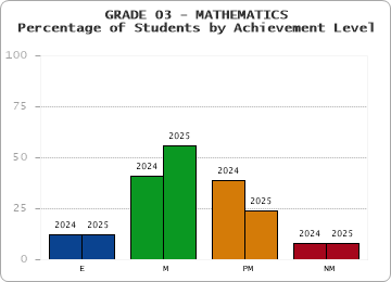 GRADE 03 - MATHEMATICS - Percentage of Students by Achievement Level by year