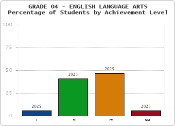 GRADE 04 - ENGLISH LANGUAGE ARTS - Percentage of Students by Achievement Level by year