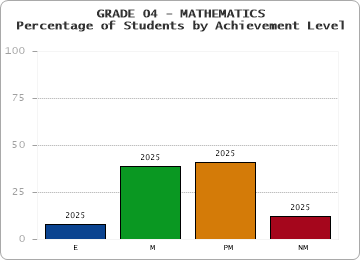 GRADE 04 - MATHEMATICS - Percentage of Students by Achievement Level by year