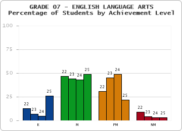 GRADE 07 - ENGLISH LANGUAGE ARTS - Percentage of Students by Achievement Level by year