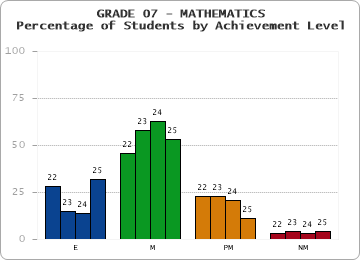 GRADE 07 - MATHEMATICS - Percentage of Students by Achievement Level by year