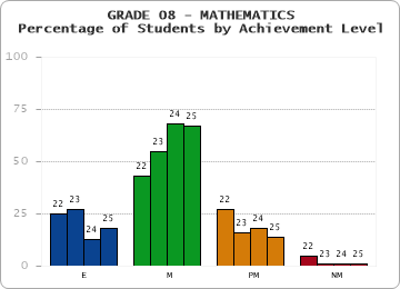 GRADE 08 - MATHEMATICS - Percentage of Students by Achievement Level by year