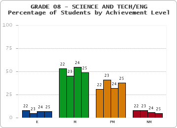 GRADE 08 - SCIENCE AND TECH/ENG - Percentage of Students by Achievement Level by year