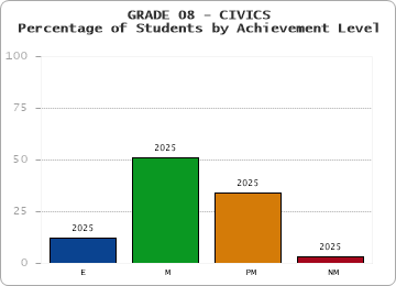 GRADE 08 - CIVICS - Percentage of Students by Achievement Level by year