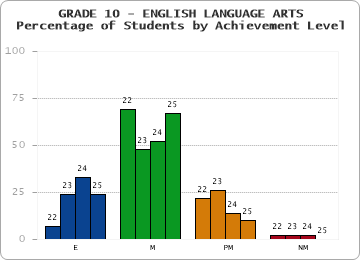 GRADE 10 - ENGLISH LANGUAGE ARTS - Percentage of Students by Achievement Level by year