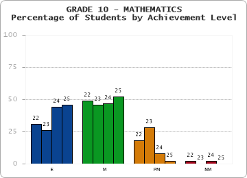 GRADE 10 - MATHEMATICS - Percentage of Students by Achievement Level by year