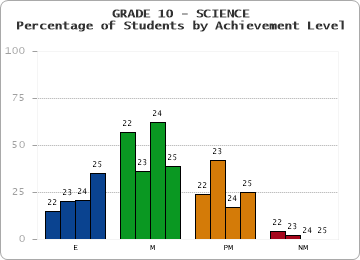 GRADE 10 - SCIENCE - Percentage of Students by Achievement Level by year