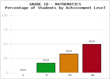 GRADE 10 - MATHEMATICS - Percentage of Students by Achievement Level by year