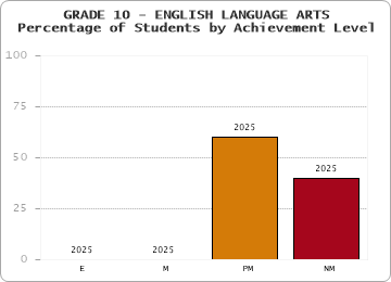 GRADE 10 - ENGLISH LANGUAGE ARTS - Percentage of Students by Achievement Level by year