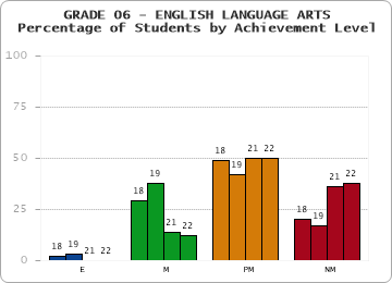 GRADE 06 - ENGLISH LANGUAGE ARTS - Percentage of Students by Achievement Level by year