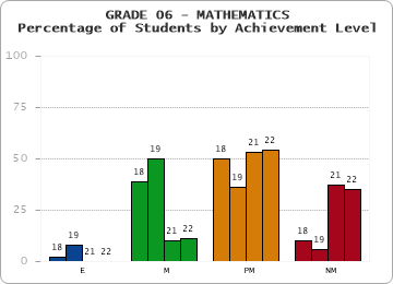 GRADE 06 - MATHEMATICS - Percentage of Students by Achievement Level by year