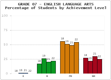 GRADE 07 - ENGLISH LANGUAGE ARTS - Percentage of Students by Achievement Level by year