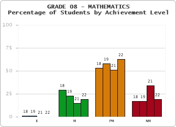 GRADE 08 - MATHEMATICS - Percentage of Students by Achievement Level by year