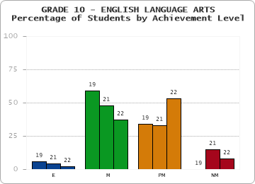 GRADE 10 - ENGLISH LANGUAGE ARTS - Percentage of Students by Achievement Level by year