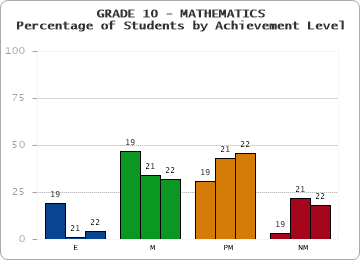 GRADE 10 - MATHEMATICS - Percentage of Students by Achievement Level by year