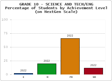 GRADE 10 - SCIENCE AND TECH/ENG - Percentage of Students by Achievement Level - (on NextGen Scale) by year