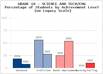 GRADE 10 - SCIENCE AND TECH/ENG - Percentage of Students by Achievement Level -  (on Legacy Scale) by level