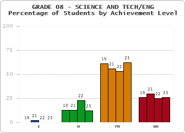 GRADE 08 - SCIENCE AND TECH/ENG - Percentage of Students by Achievement Level by year