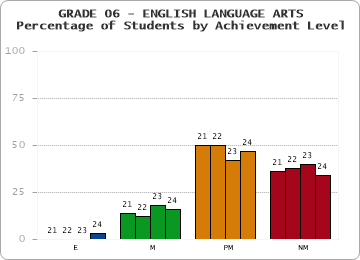 GRADE 06 - ENGLISH LANGUAGE ARTS - Percentage of Students by Achievement Level by year