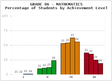 GRADE 06 - MATHEMATICS - Percentage of Students by Achievement Level by year