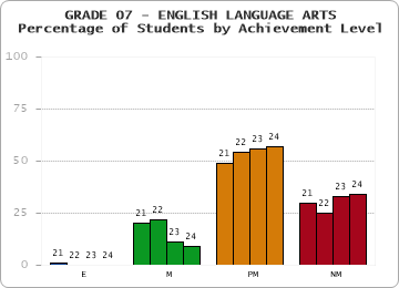 GRADE 07 - ENGLISH LANGUAGE ARTS - Percentage of Students by Achievement Level by year