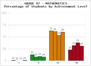 GRADE 07 - MATHEMATICS - Percentage of Students by Achievement Level by year