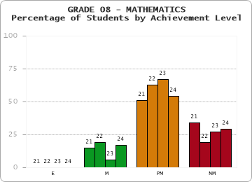GRADE 08 - MATHEMATICS - Percentage of Students by Achievement Level by year