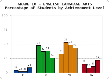 GRADE 10 - ENGLISH LANGUAGE ARTS - Percentage of Students by Achievement Level by year