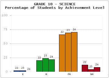GRADE 10 - SCIENCE - Percentage of Students by Achievement Level by year