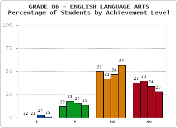 GRADE 06 - ENGLISH LANGUAGE ARTS - Percentage of Students by Achievement Level