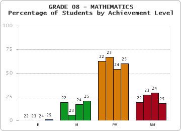 GRADE 08 - MATHEMATICS - Percentage of Students by Achievement Level