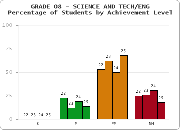 GRADE 08 - SCIENCE AND TECH/ENG - Percentage of Students by Achievement Level