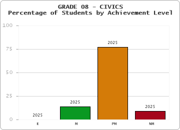 GRADE 08 - CIVICS - Percentage of Students by Achievement Level