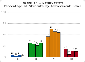 GRADE 10 - MATHEMATICS - Percentage of Students by Achievement Level
