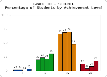 GRADE 10 - SCIENCE - Percentage of Students by Achievement Level