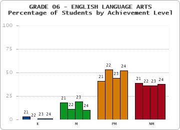 GRADE 06 - ENGLISH LANGUAGE ARTS - Percentage of Students by Achievement Level by year