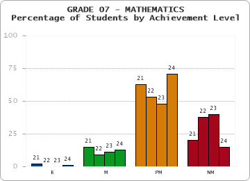 GRADE 07 - MATHEMATICS - Percentage of Students by Achievement Level by year