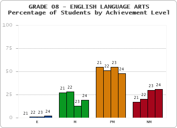 GRADE 08 - ENGLISH LANGUAGE ARTS - Percentage of Students by Achievement Level by year