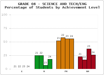 GRADE 08 - SCIENCE AND TECH/ENG - Percentage of Students by Achievement Level by year
