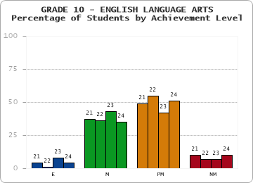 GRADE 10 - ENGLISH LANGUAGE ARTS - Percentage of Students by Achievement Level by year