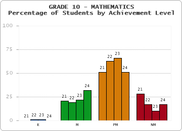 GRADE 10 - MATHEMATICS - Percentage of Students by Achievement Level by year