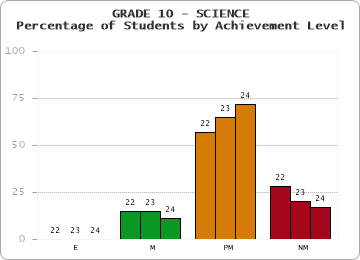 GRADE 10 - SCIENCE - Percentage of Students by Achievement Level by year