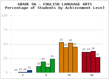 GRADE 06 - ENGLISH LANGUAGE ARTS - Percentage of Students by Achievement Level by year