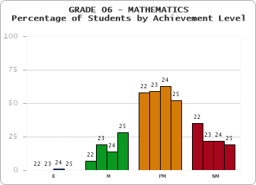 GRADE 06 - MATHEMATICS - Percentage of Students by Achievement Level by year