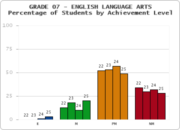 GRADE 07 - ENGLISH LANGUAGE ARTS - Percentage of Students by Achievement Level by year