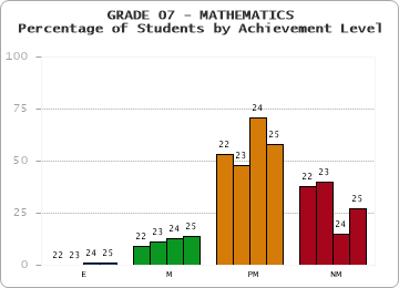 GRADE 07 - MATHEMATICS - Percentage of Students by Achievement Level by year