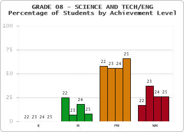 GRADE 08 - SCIENCE AND TECH/ENG - Percentage of Students by Achievement Level by year