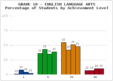 GRADE 10 - ENGLISH LANGUAGE ARTS - Percentage of Students by Achievement Level by year