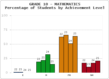 GRADE 10 - MATHEMATICS - Percentage of Students by Achievement Level by year